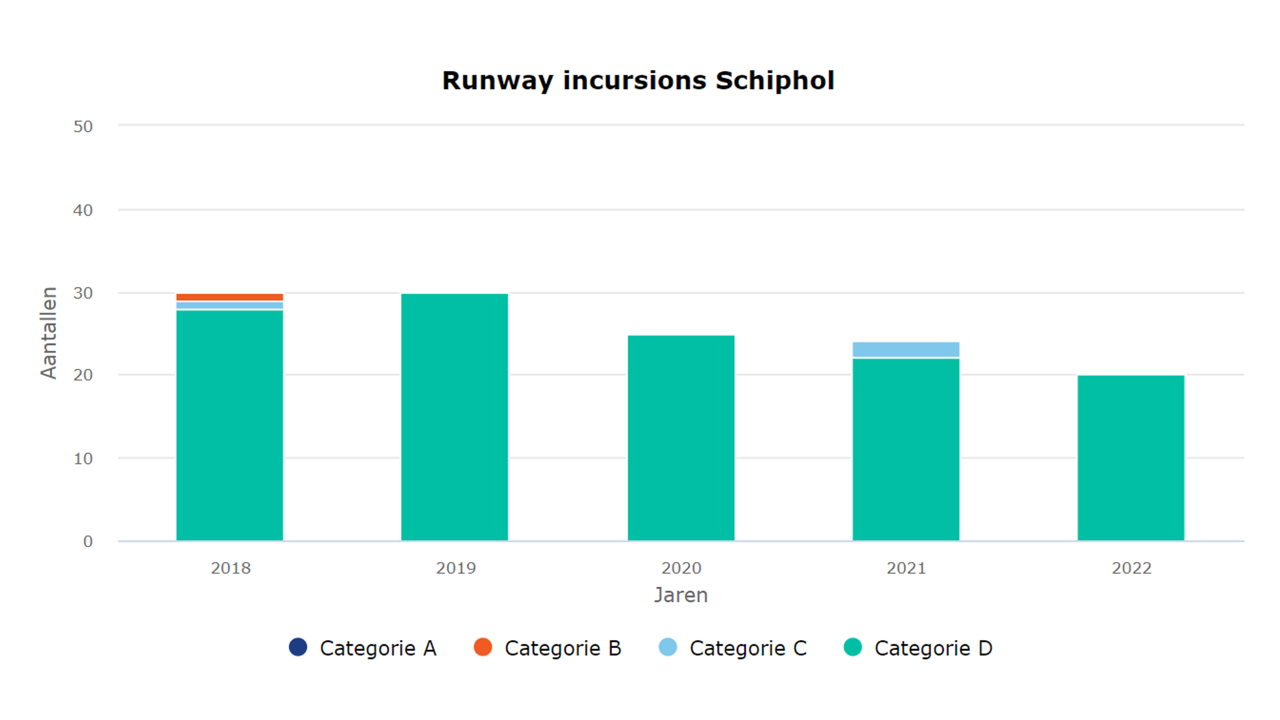 Runway Incursions
