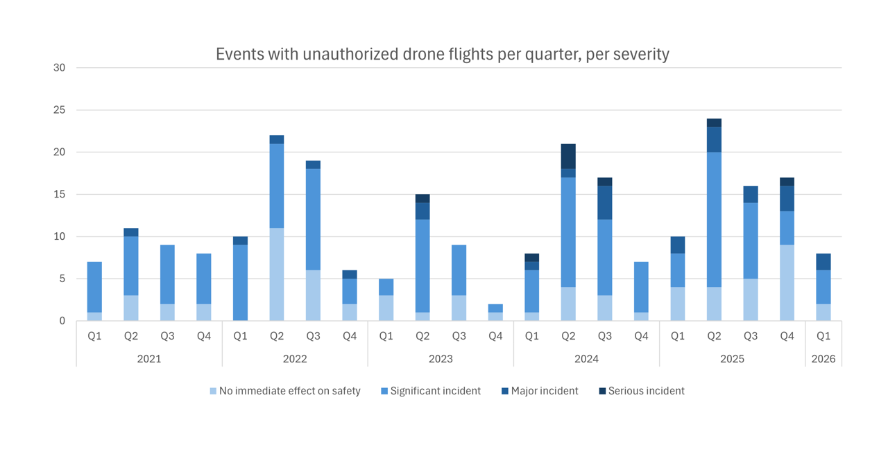 Number of unauthorised drone occurrences, per quarter, per severity