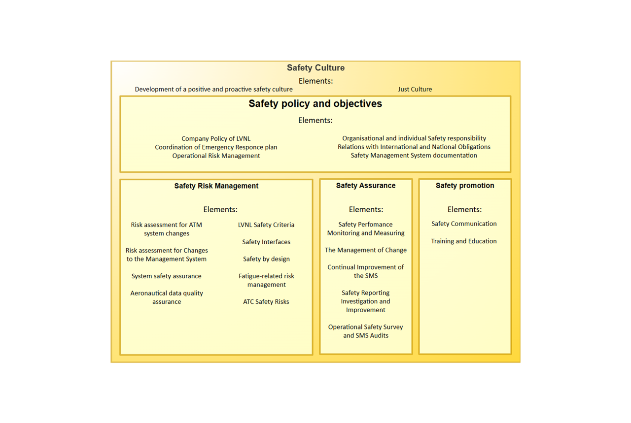 Safety Management System diagram