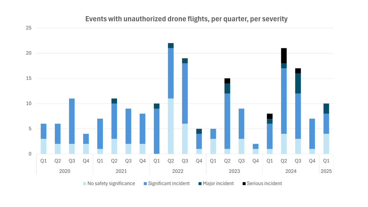 Number of unauthorised drone occurrences, per quarter, per severity